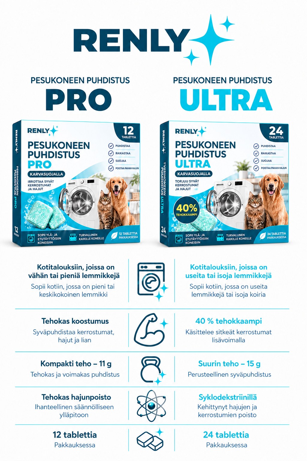 Renly pesukoneen puhdistusaine – Pro 12 tai Ultra 24 tablettia